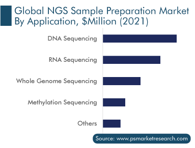 NGS Sample Preparation Market by Application, $Million 2021