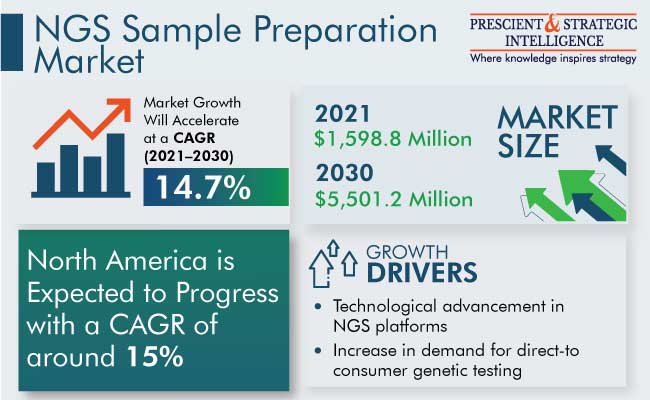 NGS Sample Preparation Market Growth Insights
