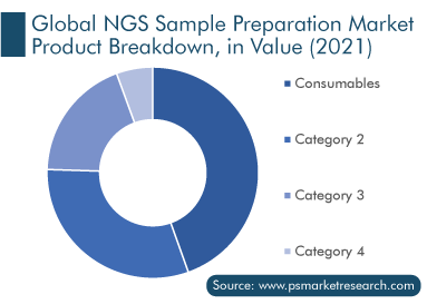 NGS Sample Preparation Market Product Breakdown, in Value 2021