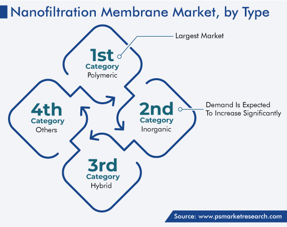 Global Nanofiltration Membrane Market by Type (Polymeric, Inorganic, Hybrid)