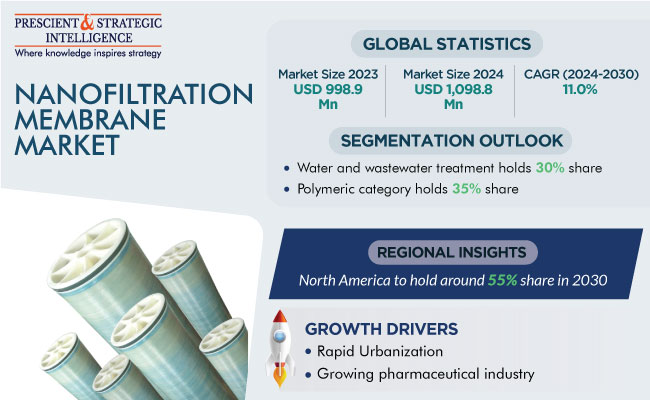 Nanofiltration Membrane Market Size