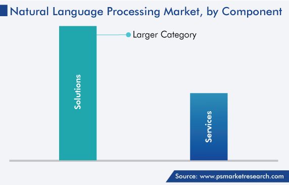 Natural Language Processing Market by Component Trends