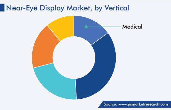 Near-Eye Display Market by Vertical Share