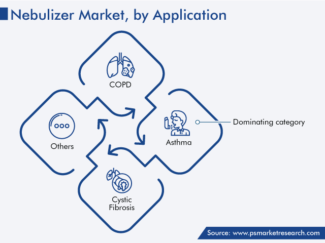 Global Nebulizer Market by Application