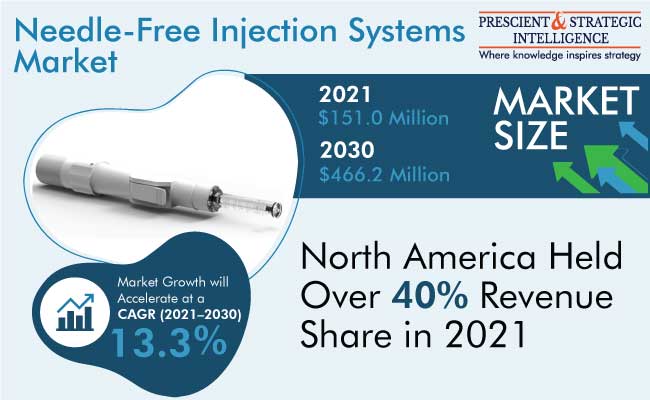 Needle-Free Injection Systems Market Insights