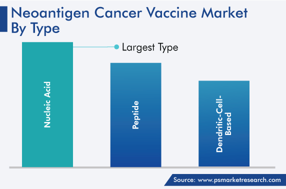 Global Neoantigen Cancer Vaccine Market by Type