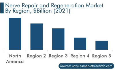 Nerve Repair and Regeneration Market, by Region