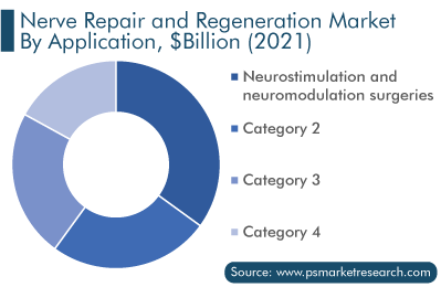 Nerve Repair and Regeneration Market, by Application
