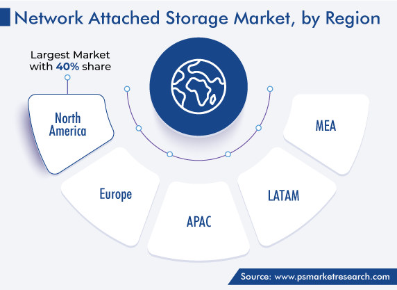 Network Attached Storage Market Geographical Analysis