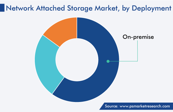 Network Attached Storage Market, by Deployment
