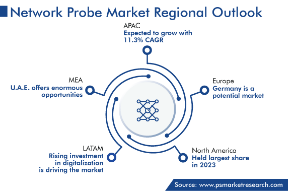 Network Probe Market Regional Outlook