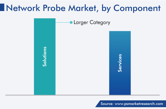 Network Probe Market Analysis by Component