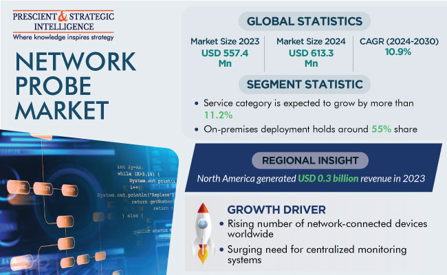 Network Probe Market Insights