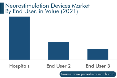 Neurostimulation Devices Market by End User