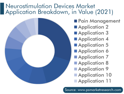 Neurostimulation Devices Market Application Breakdown