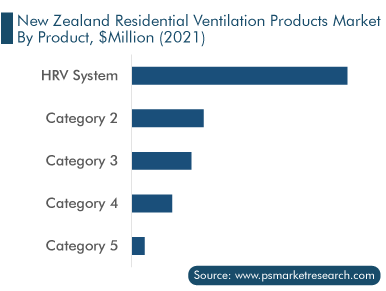 New Zealand Residential Ventilation Products Market by Product, $Million (2021)