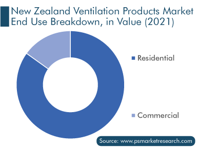 New Zealand Ventilation Products Market, End Use Breakdown, in Value (2021)