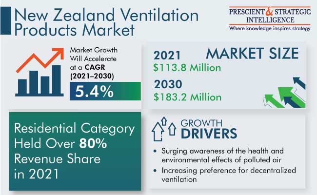 New Zealand Ventilation Products Market Growth