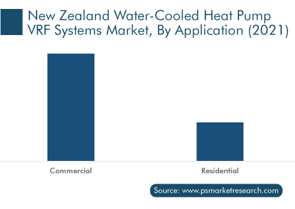 New Zealand Water Cooled Heat Pump VRF Systems Market, by Application, USD Million, 2021