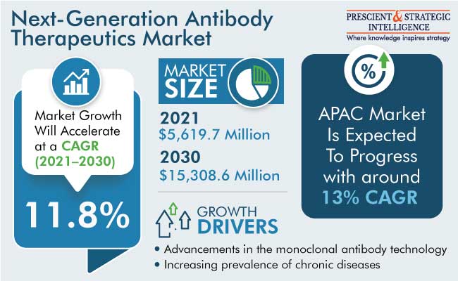 Next-Generation Antibody Therapeutics Market Report