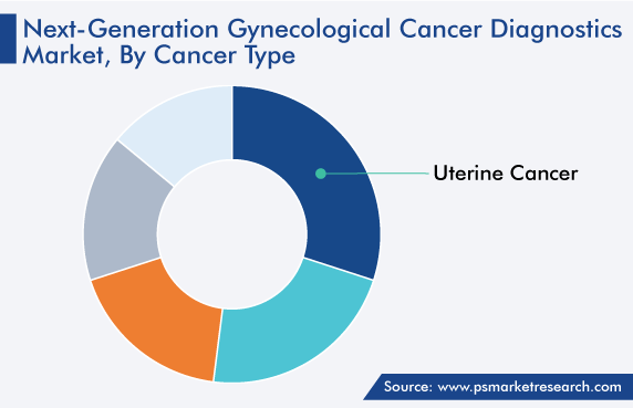 Global Next-Generation Gynecological Cancer Diagnostics Market, by Cancer Type