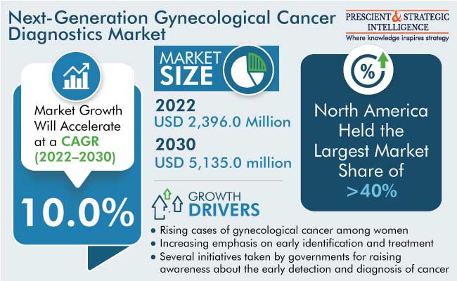 Next-Generation Gynecological Cancer Diagnostics Market Size