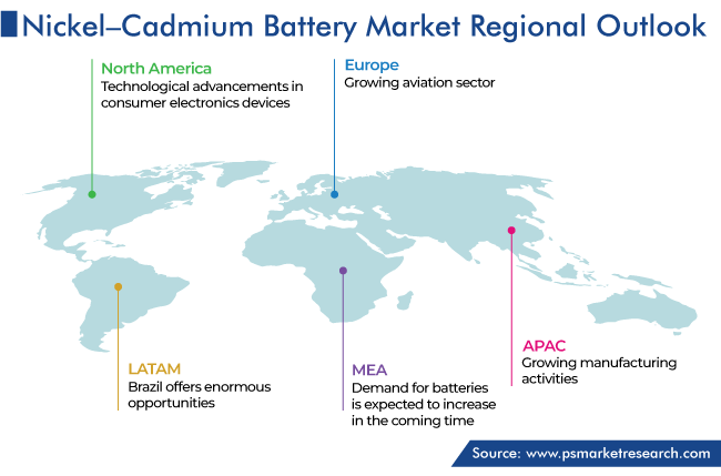 Nickel Cadmium Battery Market, by Region Growth