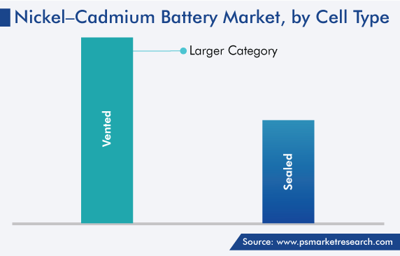 Nickel Cadmium Battery Market by Cell Type Trends