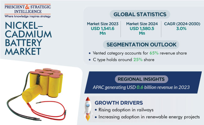 Nickel Cadmium Battery Market Revenue Size