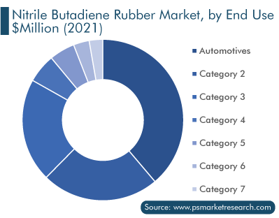 Nitrile Butadiene Rubber Market by End Use