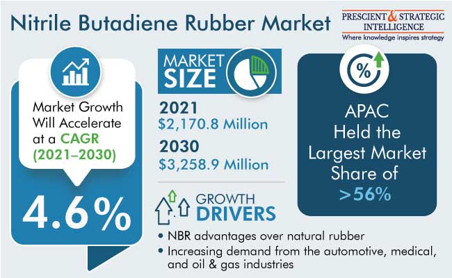 Nitrile Butadiene Rubber Market Analysis