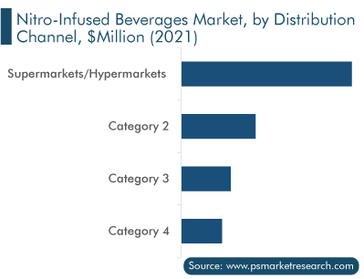 Nitro-Infused Beverages Market, by Distribution Channel