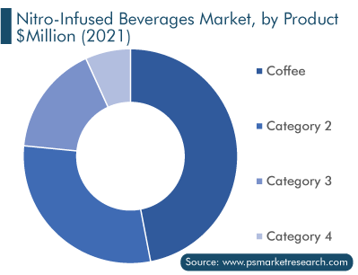 Nitro-Infused Beverages Market, by Product Type, $Mn Share