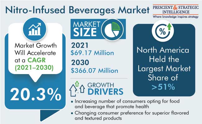 Nitro-Infused Beverages Market Growth