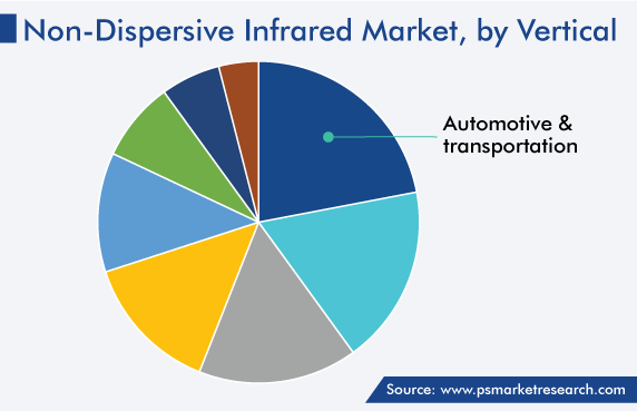 Non-Dispersive Infrared Market Analysis by Vertical