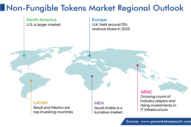 Non-Fungible Tokens Market Geographical Analysis
