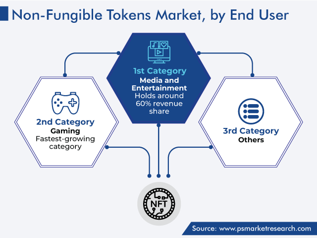 Global Non Fungible Tokens Market by End User
