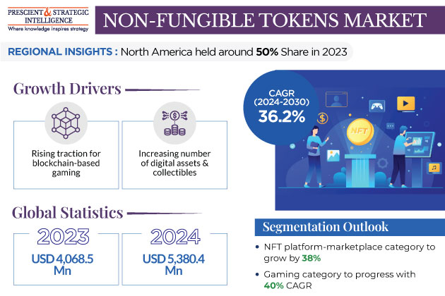 Non-Fungible Tokens Market Share and Forecast Report, 2030