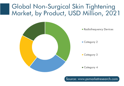 Non-Surgical Skin Tightening Market, by Product, USD Million, 2021