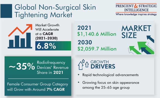 Non-Surgical Skin Tightening Market Demand Forecast to 2030