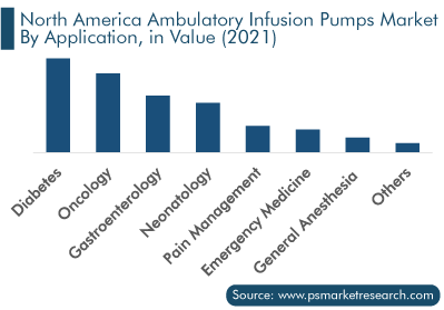 North America Ambulatory Infusion Pumps Market Route of Administration