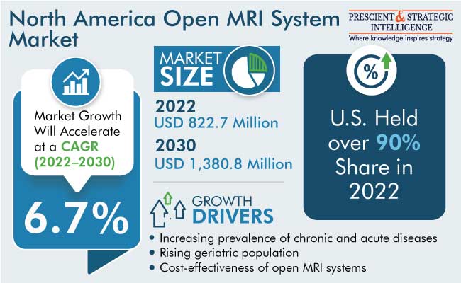 North America Open MRI System Market Size