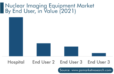 Nuclear Imaging Equipment Market by End User