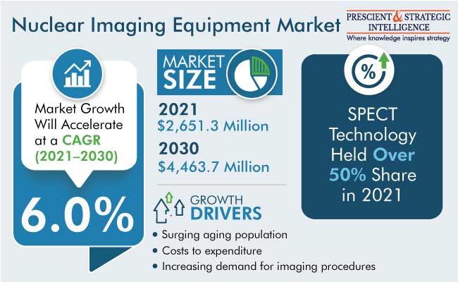 Nuclear Imaging Equipment Market Report