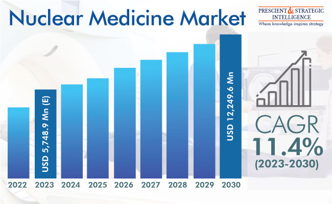 Nuclear Medicine Market Growth Insights