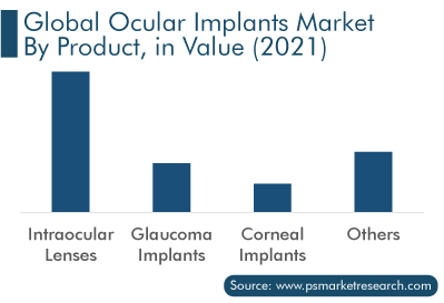Ocular Implants Market by Product, in Value (2021)