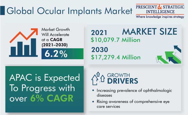 Ocular Implants Market Outlook