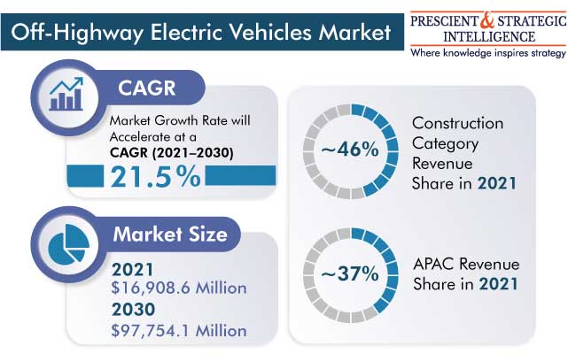 Off-Highway Electric Vehicles Market Outlook