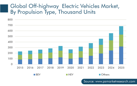 Off Highway EV Industry by Propulsion Type, Thousand Units
