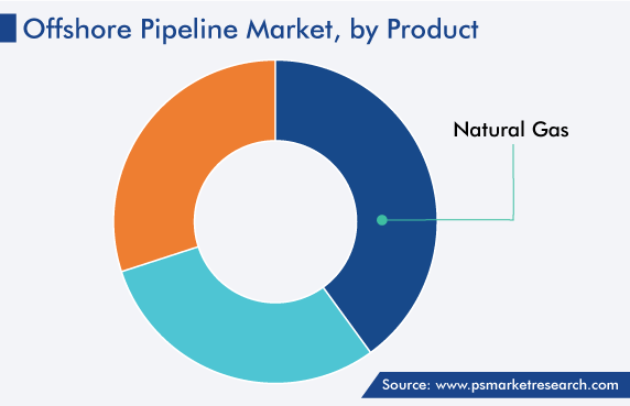 Global Offshore Pipeline Market, by Product